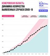 В Кузбассе улучшение: регион достиг удвоения числа заболевших COVID-19 раз в две недели
