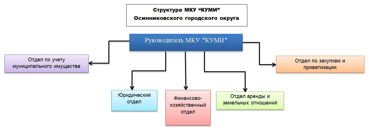 Структура МКУ "КУМИ"