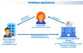 Пилотный проект «Прямые выплаты» - выплата пособий работникам без участия организаций, напрямую Фондом социального страхования Российской Федерации! Пилотный проект «Прямые выплаты» - выплата пособий работникам без участия организаций, напрямую Фондом социального страхования Российской Федерации!