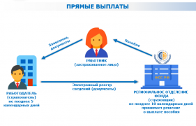 Пилотный проект «Прямые выплаты» -  выплата пособий работникам без участия организаций, напрямую Фондом социального страхования Российской Федерации!