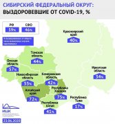 Кузбасс поднялся в рейтинге по СФО: уже 42% выздоровевших от COVID-19  