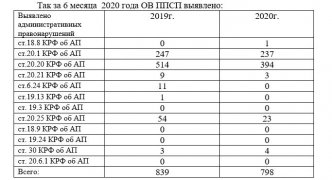 СПРАВКА по результатам работы ОВ ППСП Отдела МВД России по г. Осинники за 6 месяцев 2020 года