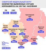 Индекс заболеваемости COVID-19 на 100 тысяч населения в Кузбассе — в три раза ниже, чем по России 