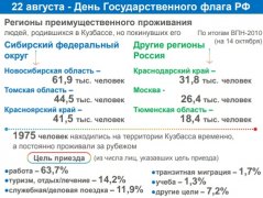 ЛЮДИ ИДУТ ПО СВЕТУ: МЕСТО РОЖДЕНИЯ И МИГРАЦИЯ КУЗБАССОВЦЕВ  