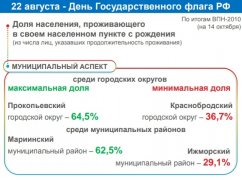 ЛЮДИ ИДУТ ПО СВЕТУ: МЕСТО РОЖДЕНИЯ И МИГРАЦИЯ КУЗБАССОВЦЕВ  