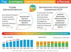 ПЕРВАЯ ПЕРЕПИСЬ, ИСПОЛЬЗУЮЩАЯ ЭВМ  