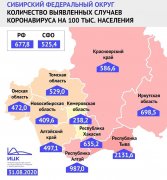Кемеровская область продолжает удерживать 8-е место в ТОП-10 регионов России с самым низким показателем заболеваемости на 100 тысяч человек  