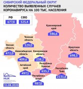 Кемеровская область продолжает удерживать 8-е место в ТОП-10 регионов России с самым низким показателем заболеваемости на 100 тысяч человек Кемеровская область продолжает удерживать 8-е место в ТОП-10 регионов России с самым низким показателем заболеваемости на 100 тысяч человек