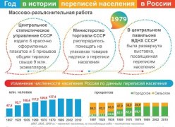 ПЕРВАЯ ПЕРЕПИСЬ, ЗАПИСАННАЯ  НА МАГНИТНЫЕ НОСИТЕЛИ  