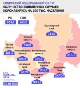 Кузбасс замыкает ТОП-10 регионов России с самыми низкими показателями  заболеваемости 