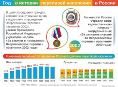 Перепись населения 2002г. - первая в Российской Федерации