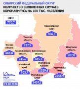 Величина недельного прироста заболеваемости COVID-19 на 100 тысяч человек в Кузбассе — одна из самых низких в Сибири