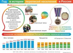 Первая перепись с широкой информационной кампанией