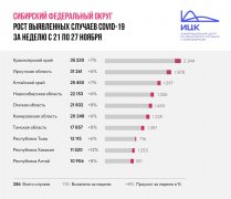 Итоги недели: Кузбасс — в числе четырех регионов Сибири с самыми низкими темпами распространения эпидемии Итоги недели: Кузбасс — в числе четырех регионов Сибири с самыми низкими темпами распространения эпидемии