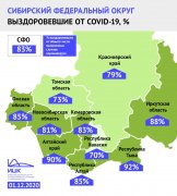 По итогам недели Кузбасс покинул тройку «лидеров» Сибири с самой большой долей выздоровевших от COVID-19