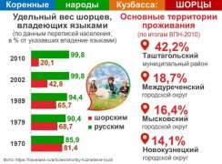 КОРЕННЫЕ НАРОДЫ КУЗБАССА: ШОРЦЫ  