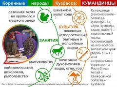 КОРЕННЫЕ НАРОДЫ КУЗБАССА: КУМАНДИНЦЫ  