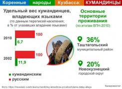 КОРЕННЫЕ НАРОДЫ КУЗБАССА: КУМАНДИНЦЫ  