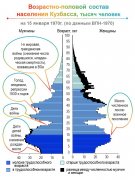 ВОЗРАСТНО-ПОЛОВЫЕ ПИРАМИДЫ: О ЧЕМ РАССКАЗЫВАЮТ «ЁЛОЧКИ» ПО ИТОГАМ ВПН 