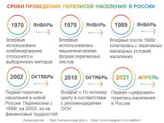 ВСЕМУ СВОЁ ВРЕМЯ: В КАКИЕ СРОКИ ПРОВОДИЛИСЬ ПЕРЕПИСИ НАСЕЛЕНИЯ В РОССИИ 