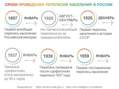 ВСЕМУ СВОЁ ВРЕМЯ: В КАКИЕ СРОКИ ПРОВОДИЛИСЬ ПЕРЕПИСИ НАСЕЛЕНИЯ В РОССИИ 