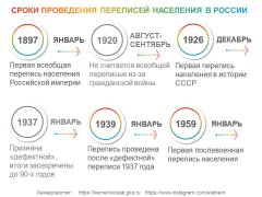 ВСЕМУ СВОЁ ВРЕМЯ: В КАКИЕ СРОКИ ПРОВОДИЛИСЬ ПЕРЕПИСИ НАСЕЛЕНИЯ В РОССИИ 