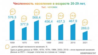 ПОКОЛЕНИЯ КУЗБАССА: ДВАДЦАТИЛЕТНИЕ