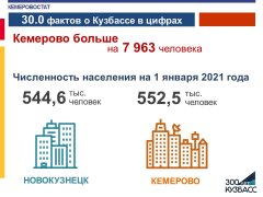 30.0 фактов о Кузбассе в цифрах