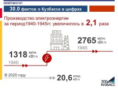 30.0 фактов о Кузбассе в цифрах