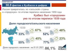 30.0 фактов о Кузбассе в цифрах