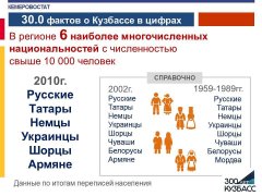 Статистические факты, посвященные 300-летию Кузбасса