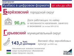 Кузбасс в цифровом формате от «А» до «Я»