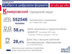 Кузбасс в цифровом формате от «А» до «Я»