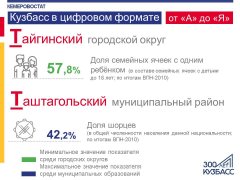 Кузбасс в цифровом формате от «А» до «Я»