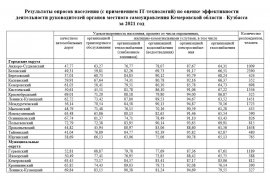 Результаты опросов населения (с применением IT-технологий) по оценке эффективности деятельности руководителей органов местного самоуправления за 2021