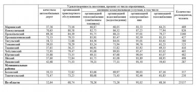 Результаты опросов населения (с применением IT-технологий) по оценке эффективности деятельности руководителей органов местного самоуправления за 2021