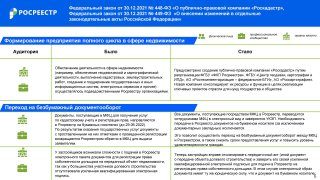 Росреестр представил дайджест законодательных изменений в сфере земли и недвижимости за IV квартал 2021 год