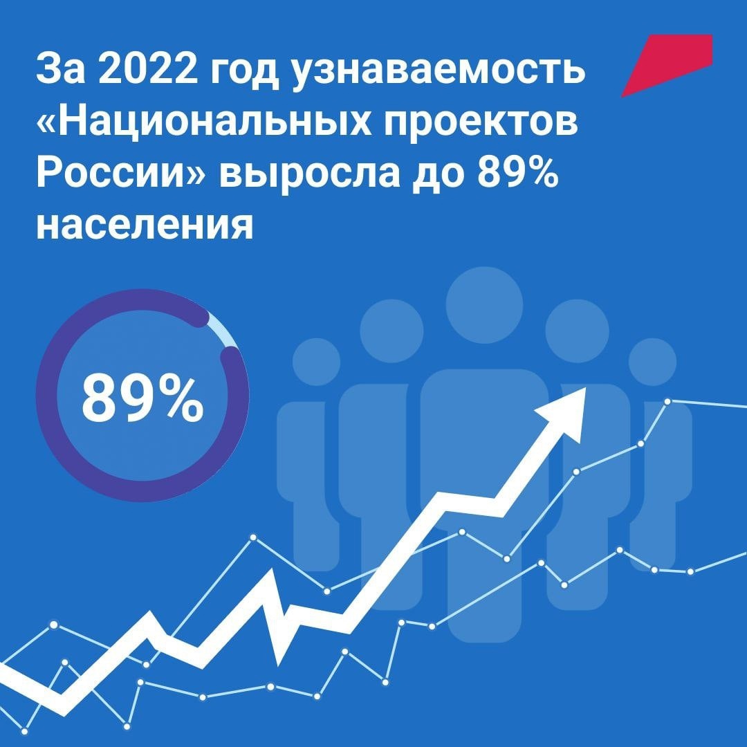 Итоги национальных проектов 2023