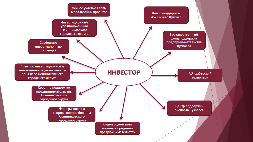 Механизм поддержки инвестиционной деятельности