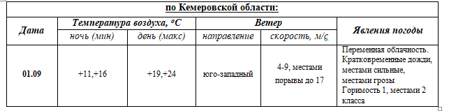 ПРОГНОЗ ПОГОДЫ на 01 сентября 2023 г