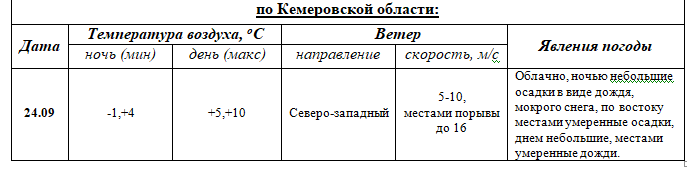 ПРОГНОЗ ПОГОДЫ на 24 сентября 2023г.