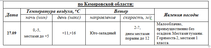 ПРОГНОЗ ПОГОДЫ на 27 сентября 2023г.