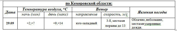 ПРОГНОЗ ПОГОДЫ на 29 сентября 2023г.