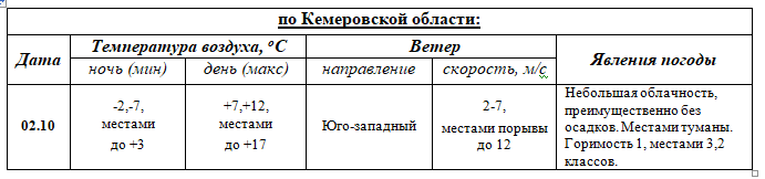 ПРОГНОЗ ПОГОДЫ на 02 октября 2023 г.