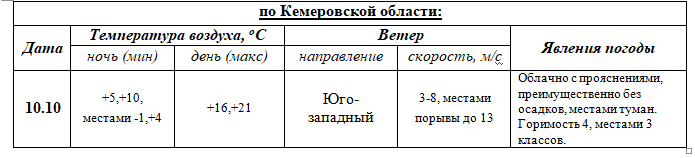 ПРОГНОЗ ПОГОДЫ на 10 октября 2023г.