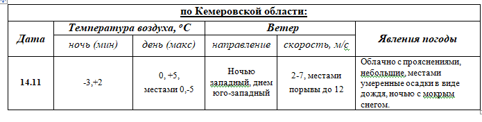 ПРОГНОЗ ПОГОДЫ на 14 ноября 2023 г.