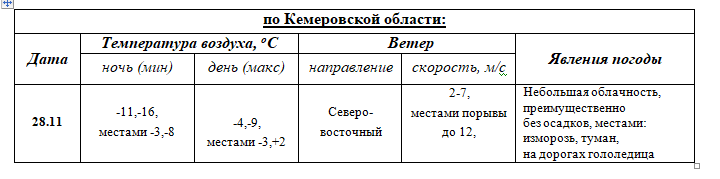 ПРОГНОЗ ПОГОДЫ на 28  ноября 2023 г.