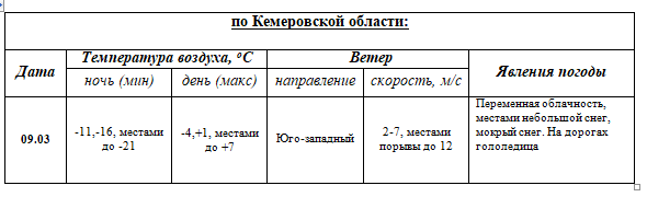 ПРОГНОЗ ПОГОДЫ на 09 марта 2024 г.