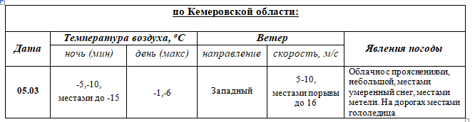 ПРОГНОЗ ПОГОДЫ на 05 марта 2024 г.