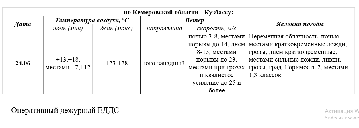 Прогноз погоды на 24 июня 2025г.